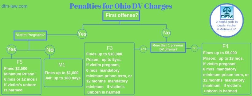 A helpful illustrated guide to DV penalties in Ohio from the lawyers of Dearie, Fischer and Mathews